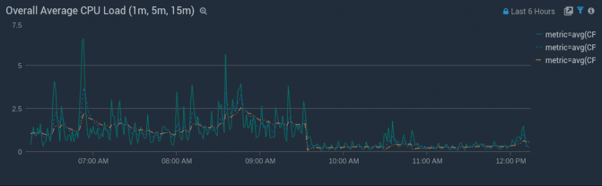 CPU load averages