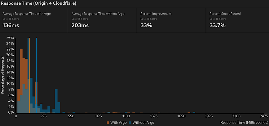 Cloudflare Argo response time (2023)