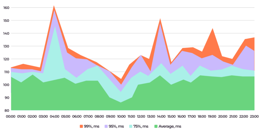 Example of latency measurements with average, 75th, 95th, and 99th percentiles combined in a single graph.