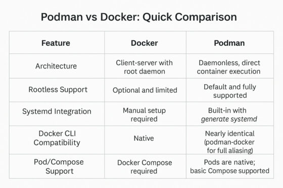 Docker Alternative: Podman on Linux