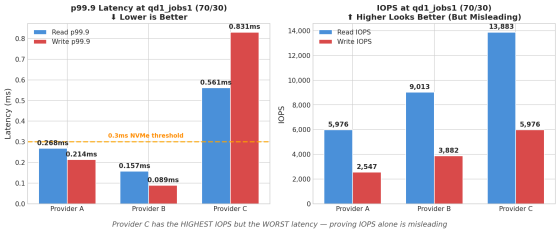 VPS IOPS vs. Latency: Why NVMe Benchmarks Lie